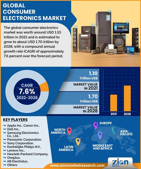 global consumer electronics market    grow   cagr
