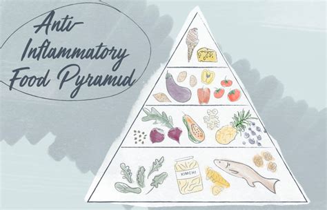 anti inflammatory food pyramid kick start fat loss