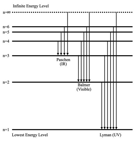 draw  neat labelled energy level diagram   hydrogen atom