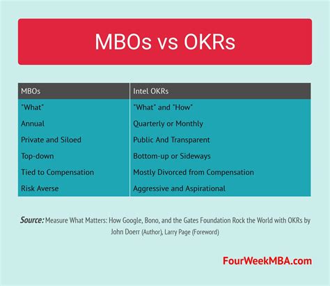 mbo  okr meaning definition  key differences fourweekmba