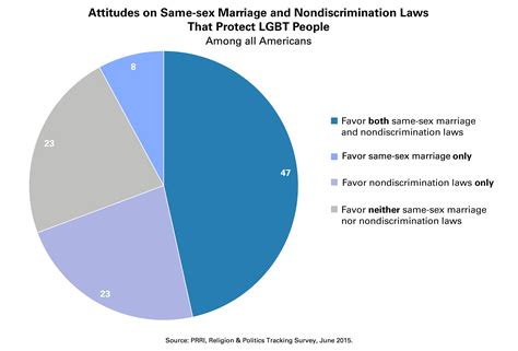 nearly one quarter of americans oppose same sex marriage while