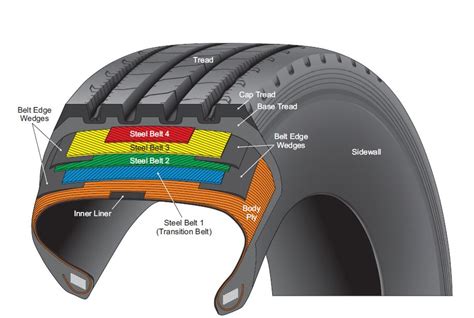 tire diagrams tire failures resource center