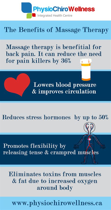 the benefits of massage therapy physiochirowellness