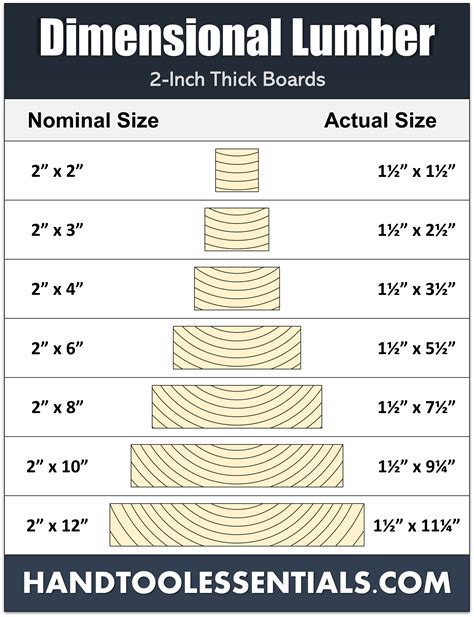 dimensional lumber chart nominal sizes  actual dimensions