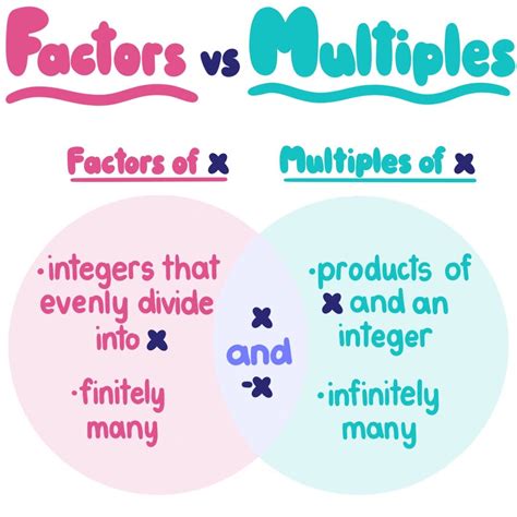 factors  multiples differences review expii