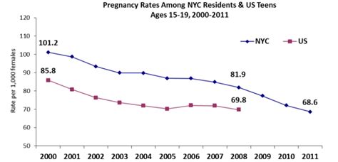 nyc s drop in teen pregnancy has a thousand fathers and