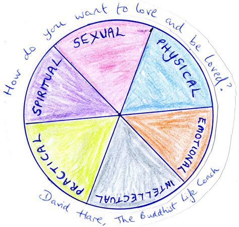 The Six Types Of Love Physical Sexual Emotional
