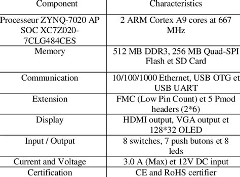zedboard technical specifications  table