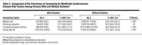 modifiable cardiovascular risk factors in adults with diabetes