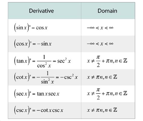 solved    domain   derivative   trigonometric function  hero