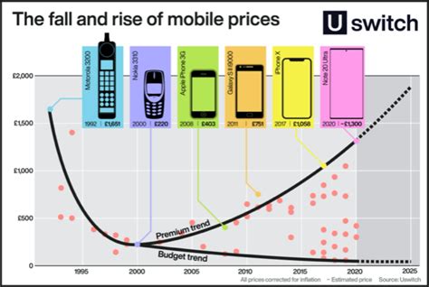 uswitch mobile prices soar p news mobile news