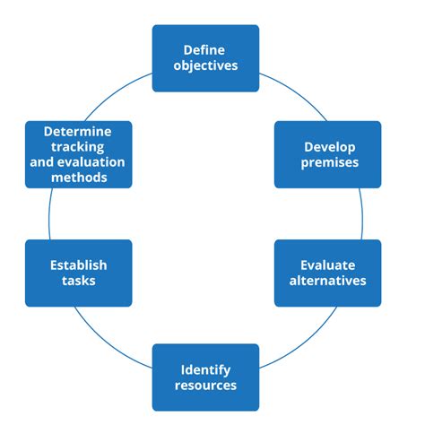 planning cycle principles  management