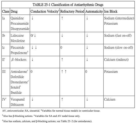 Table 25 1 Classification Of Antiarrhythmic Drugs Jason