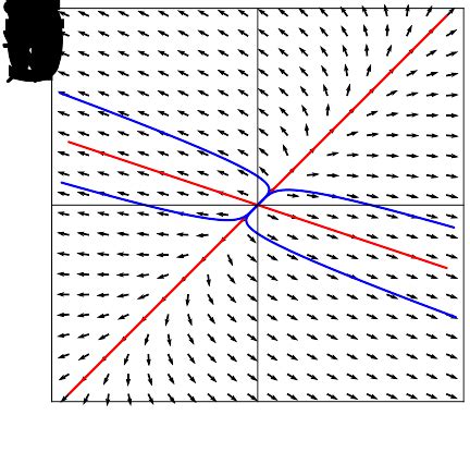 phase plane analysis  linear systems