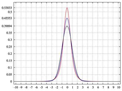 kurtosis psychology wiki fandom powered by wikia