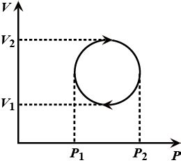 cyclic process forms  circle   pv diagram  class  physics