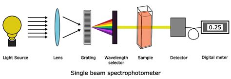 single  double beam ir spectrophotometer   picture  beam