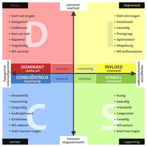 gedragsstijlen nlp coaching coaching tools insights discovery disc assessment st century