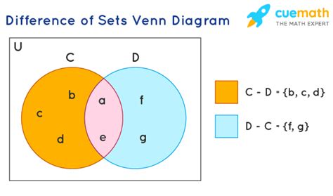 difference  sets definition venn diagram complement