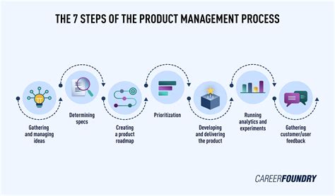 product management process  complete guide