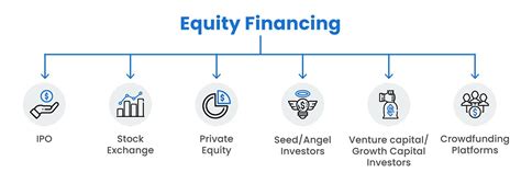 equity financing types comparison  pros cons