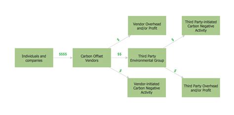 purchasing process flow model and flowchart templates flow chart porn