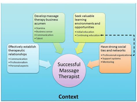 final conceptual model of a successful massage therapist developed from