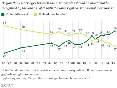 60 Percent Record Number Of Americans Support Same Sex Marriage In