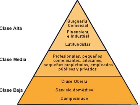 las clases sociales coggle diagram gambaran