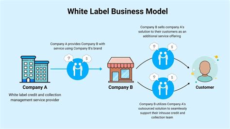 white label meaning learn  white label works   advantages