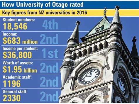 Otago Second Richest Uni Otago Daily Times Online News