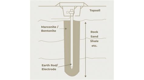 pipe earthing  chemical earthing explained  diagram