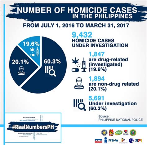 latest stats  philippine president dutertes war  drugs