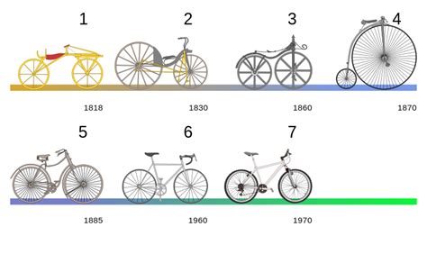 wie heeft de fiets uitgevonden en wanneer ruimbegripnl