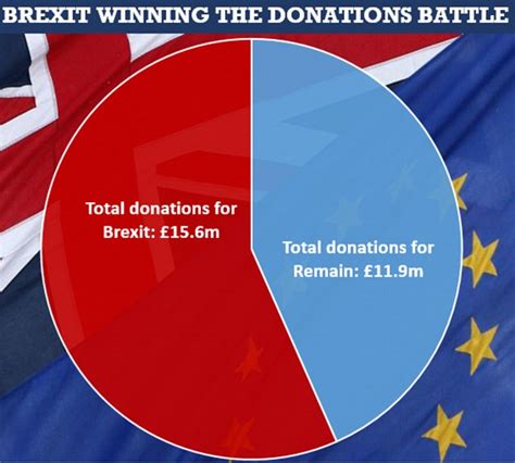 brexits biggest donors    bnp member      vote leave daily