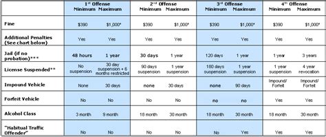 penalty chart  dui  ventura county  convicted ventura county dui defense lawyer