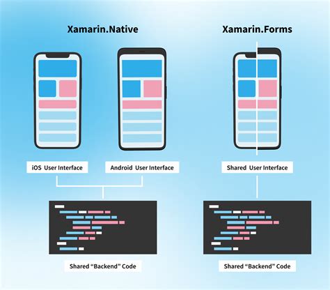xamarin mobile app development features pros  cons nix united