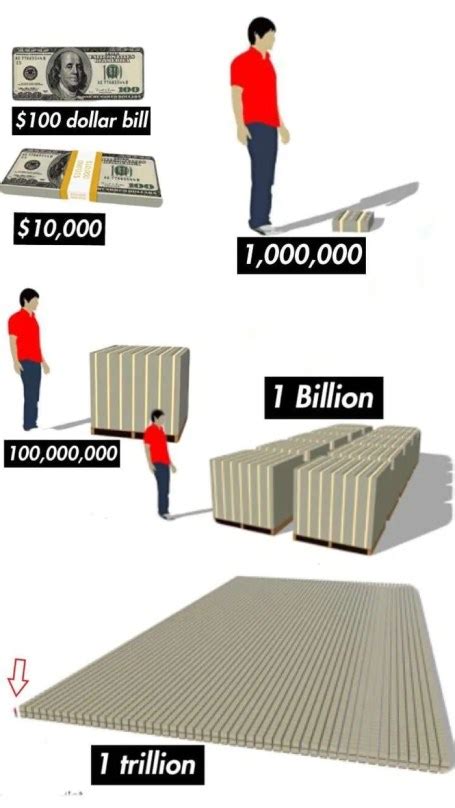 visualizing  billion   trillion dollars academe blog