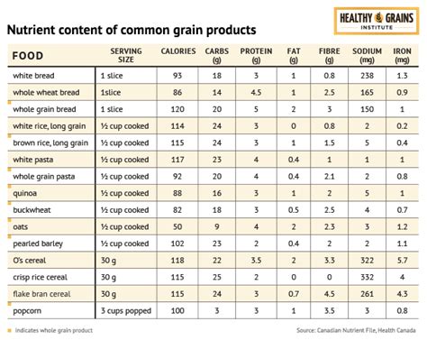 nutritional comparison chart healthy grains institute healthy grains