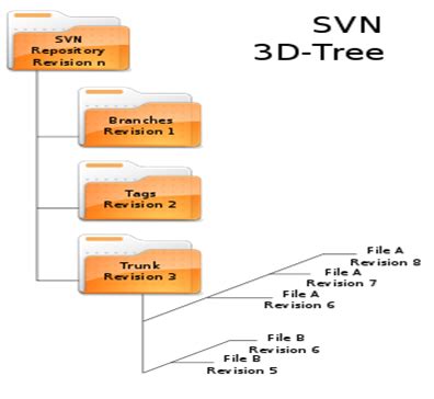 apache subversion svn umang software technologies pvt