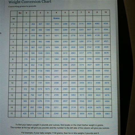Nicu Grams To Pounds And Ounces Conversion Chart This Is
