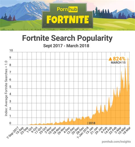 Pornhub Searches For Fortnite Have Skyrocketed Since