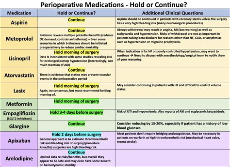 perioperative medications  medications  hold grepmed