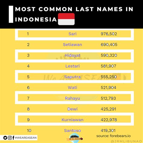 Discover Asean Most Common Last Names In Indonesia 🇮🇩 Facebook