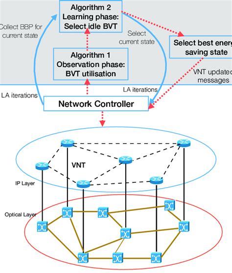 network control architecture  scientific diagram