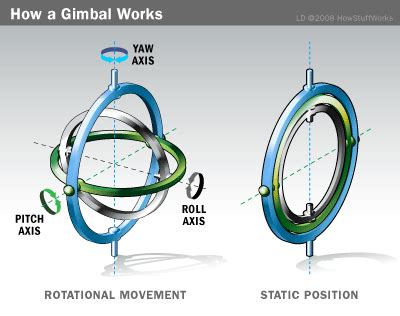 left      gimbal  rotation   specific axis