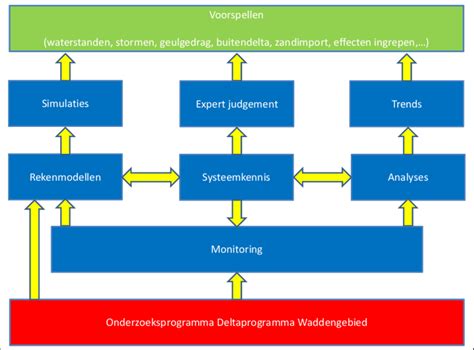 Figuur 6 2 Schematisch Overzicht Van De Relaties Tussen De Diverse