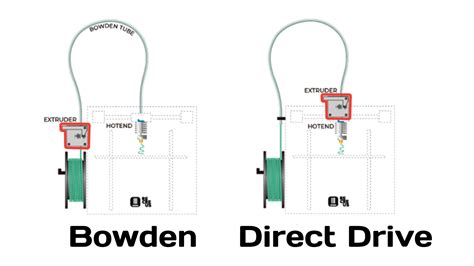bowden direct drive  printer dd digital fabrication