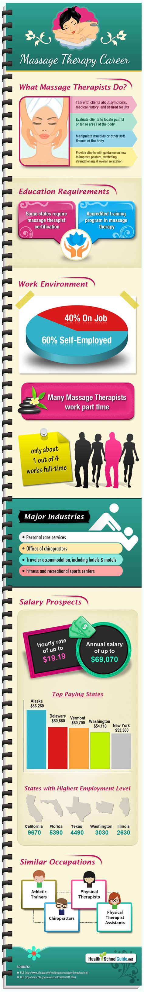 Infographic Massage Therapy Career Information And Guide