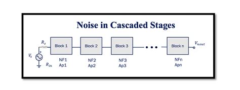 noise  cascaded stages   rahsoft